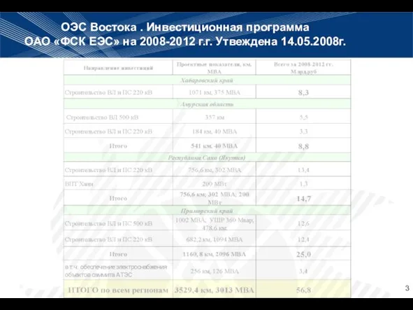 ОЭС Востока . Инвестиционная программа ОАО «ФСК ЕЭС» на 2008-2012 г.г. Утвеждена 14.05.2008г.