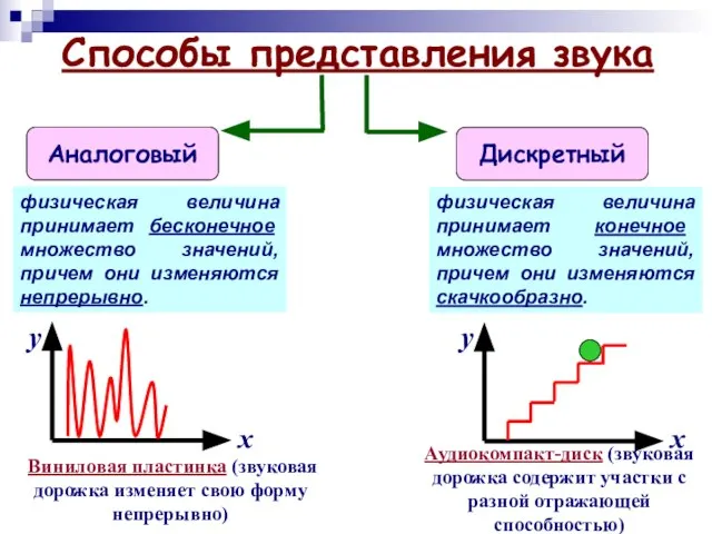 Способы представления звука Аналоговый Дискретный физическая величина принимает бесконечное множество значений, причем