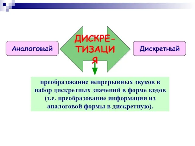 Аналоговый Дискретный ДИСКРЕ-ТИЗАЦИЯ преобразование непрерывных звуков в набор дискретных значений в форме