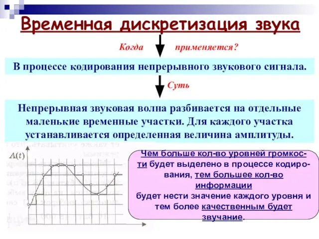 Временная дискретизация звука В процессе кодирования непрерывного звукового сигнала. Когда применяется? Непрерывная