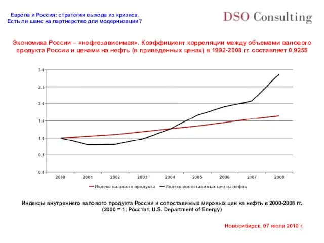 Экономика России – «нефтезависимая». Коэффициент корреляции между объемами валового продукта России и