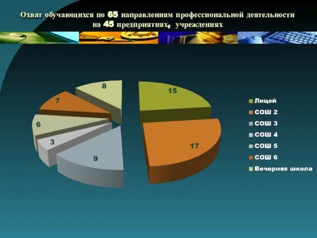 Охват обучающихся по 65 направлениям профессиональной деятельности на 45 предприятиях, учреждениях