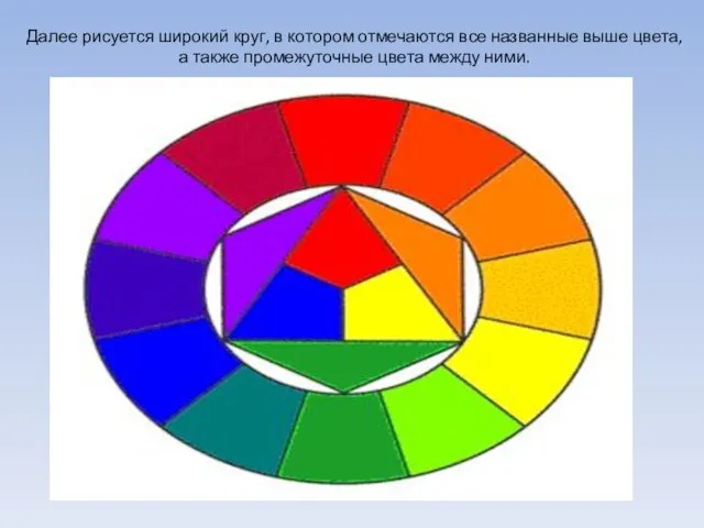 Далее рисуется широкий круг, в котором отмечаются все названные выше цвета, а