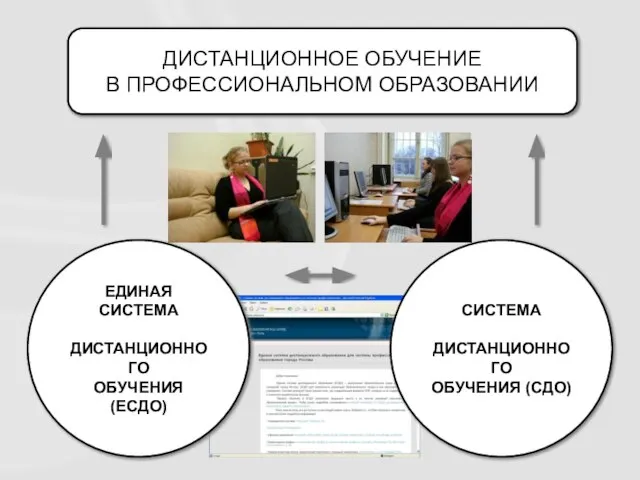 ЕДИНАЯ СИСТЕМА ДИСТАНЦИОННОГО ОБУЧЕНИЯ (ЕСДО) ДИСТАНЦИОННОЕ ОБУЧЕНИЕ В ПРОФЕССИОНАЛЬНОМ ОБРАЗОВАНИИ СИСТЕМА ДИСТАНЦИОННОГО ОБУЧЕНИЯ (СДО)