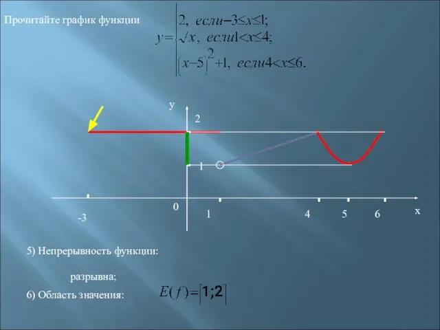 -3 1 2 1 4 6 х у 0 Прочитайте график функции