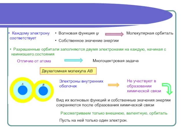 Разрешенные орбитали заполняются двумя электронами на каждую, начиная с наинизшего.состояния Рассматриваем только