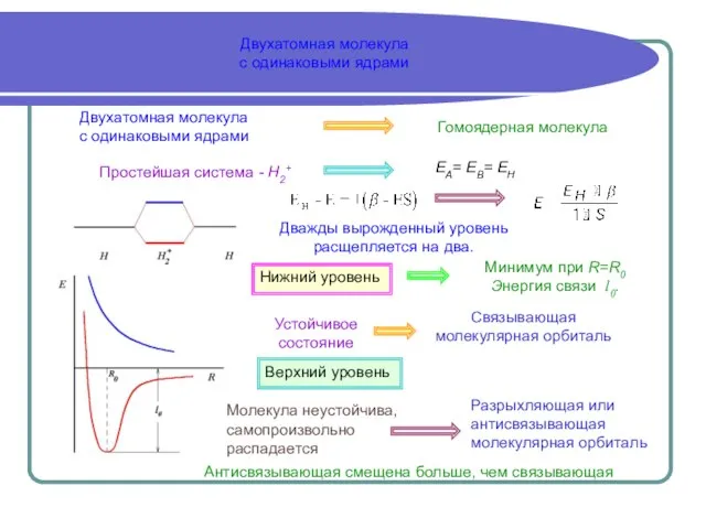 Двухатомная молекула с одинаковыми ядрами Двухатомная молекула с одинаковыми ядрами Гомоядерная молекула