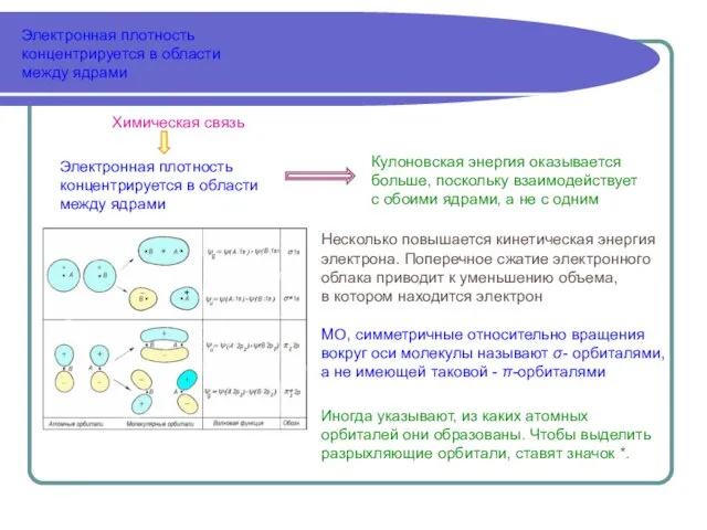 Электронная плотность концентрируется в области между ядрами Электронная плотность концентрируется в области