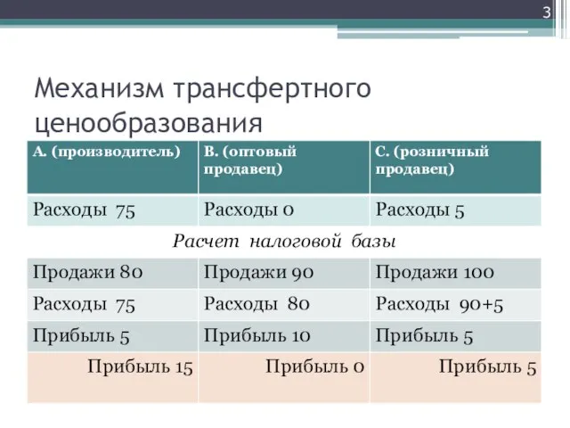 Механизм трансфертного ценообразования