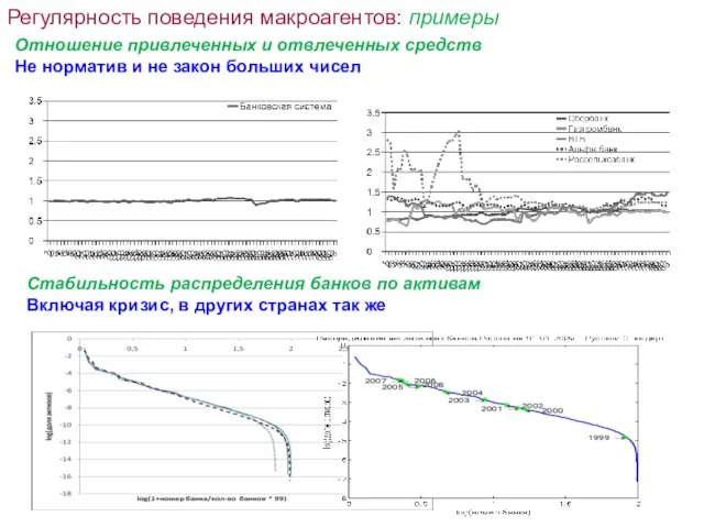 Регулярность поведения макроагентов: примеры Отношение привлеченных и отвлеченных средств Не норматив и