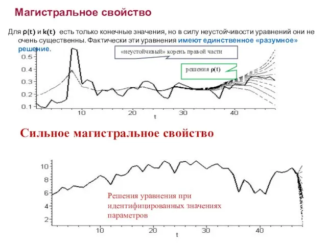 Магистральное свойство Решения уравнения при идентифицированных значениях параметров Для ρ(t) и k(t)