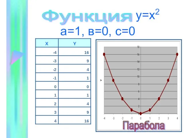 Функция а=1, в=0, с=0 у=х2 Парабола