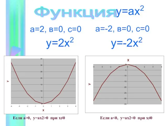 Функция а=2, в=0, с=0 у=2х2 у=-2х2 у=ах2 Если а>0, у=ах2>0 при х≠0