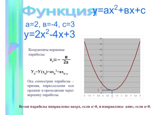 Функция а=2, в=-4, с=3 у=2х2-4х+3 у=ах2+вх+с Ось симметрии параболы – прямая, параллельная