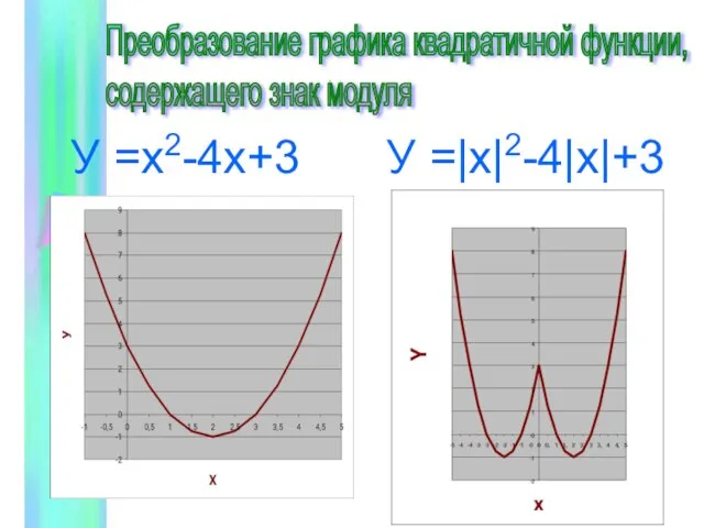 Преобразование графика квадратичной функции, содержащего знак модуля У =|х|2-4|х|+3 У =х2-4х+3
