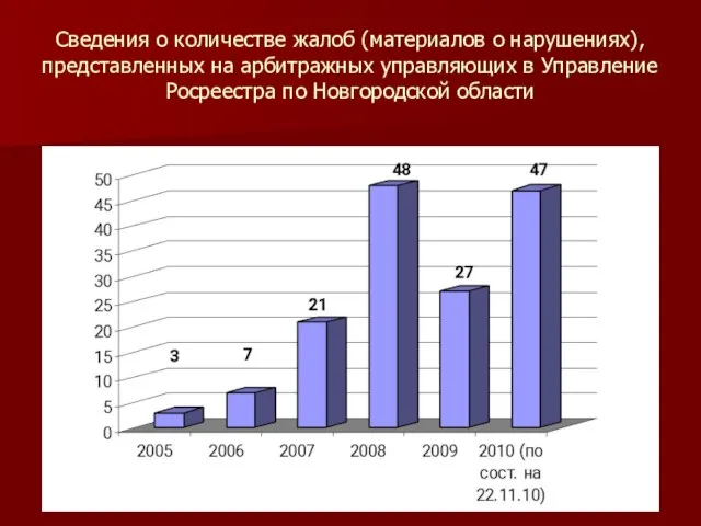 Сведения о количестве жалоб (материалов о нарушениях), представленных на арбитражных управляющих в