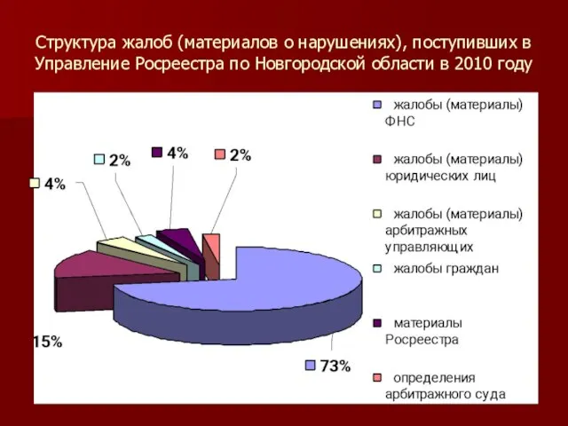 Структура жалоб (материалов о нарушениях), поступивших в Управление Росреестра по Новгородской области в 2010 году