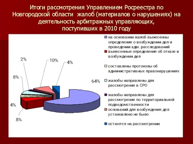 Итоги рассмотрения Управлением Росреестра по Новгородской области жалоб (материалов о нарушениях) на