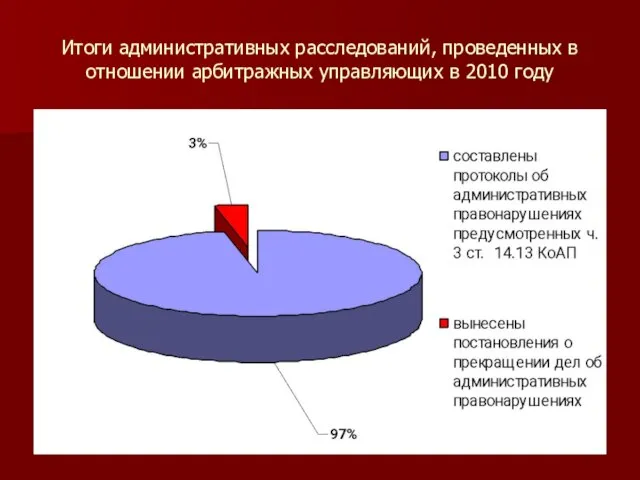 Итоги административных расследований, проведенных в отношении арбитражных управляющих в 2010 году