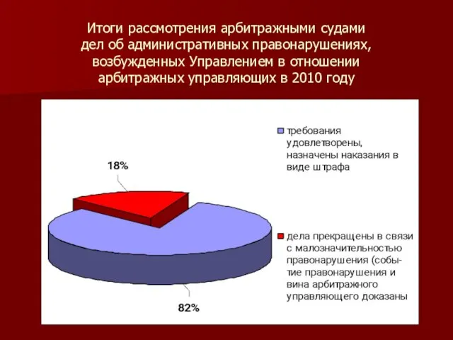 Итоги рассмотрения арбитражными судами дел об административных правонарушениях, возбужденных Управлением в отношении