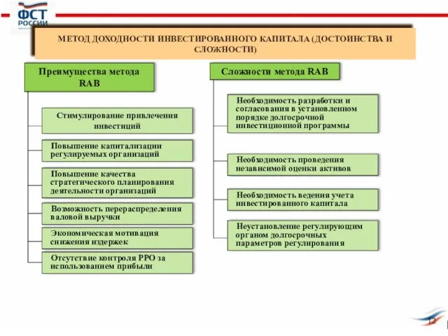 МЕТОД ДОХОДНОСТИ ИНВЕСТИРОВАННОГО КАПИТАЛА (ДОСТОИНСТВА И СЛОЖНОСТИ) Сложности метода RAB Необходимость разработки
