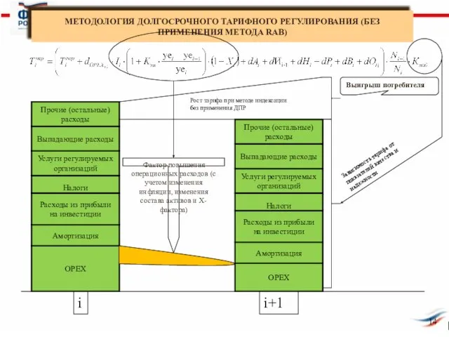 МЕТОДОЛОГИЯ ДОЛГОСРОЧНОГО ТАРИФНОГО РЕГУЛИРОВАНИЯ (БЕЗ ПРИМЕНЕНИЯ МЕТОДА RAB) ОРЕХ Расходы из прибыли