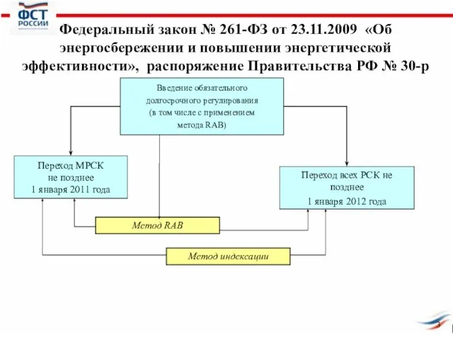 Введение обязательного долгосрочного регулирования (в том числе с применением метода RAB) Переход