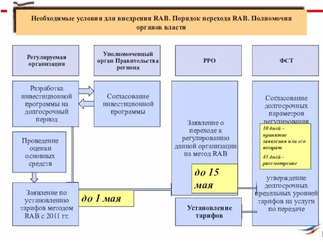 Необходимые условия для внедрения RAB. Порядок перехода RAB. Полномочия органов власти РРО