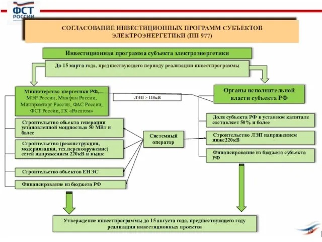 СОГЛАСОВАНИЕ ИНВЕСТИЦИОННЫХ ПРОГРАММ СУБЪЕКТОВ ЭЛЕКТРОЭНЕРГЕТИКИ (ПП 977) Инвестиционная программа субъекта электроэнергетики Министерство