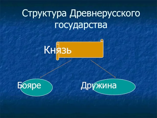 Структура Древнерусского государства Князь Бояре Дружина