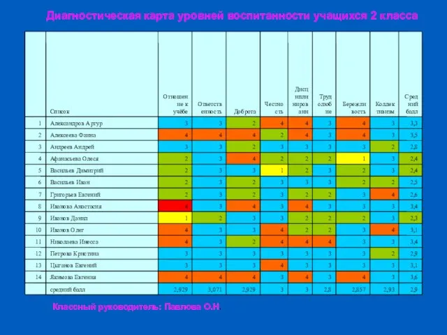 Диагностическая карта уровней воспитанности учащихся 2 класса Классный руководитель: Павлова О.Н.