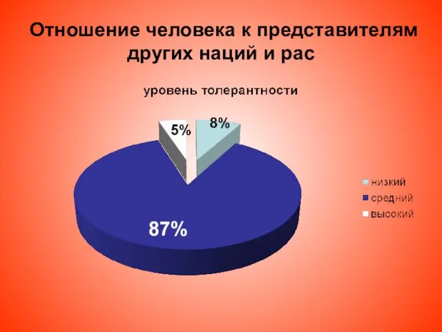 Отношение человека к представителям других наций и рас