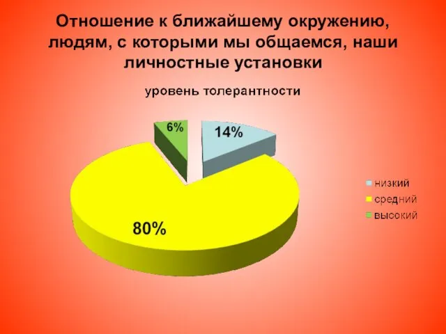 Отношение к ближайшему окружению, людям, с которыми мы общаемся, наши личностные установки