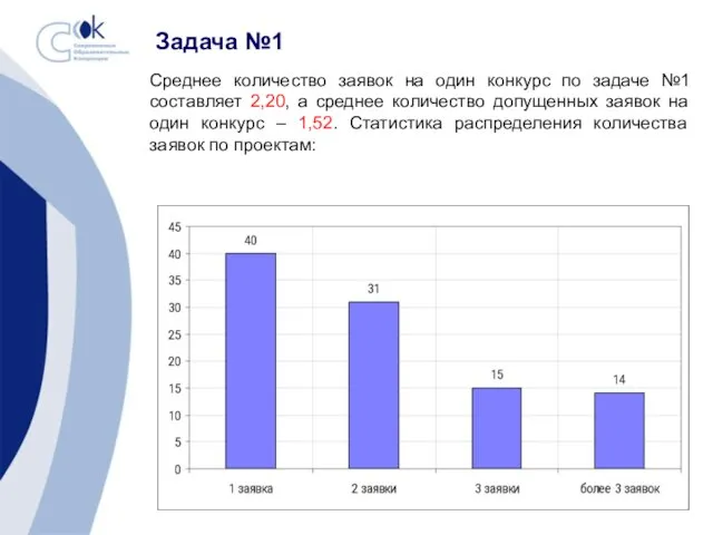 Задача №1 Среднее количество заявок на один конкурс по задаче №1 составляет