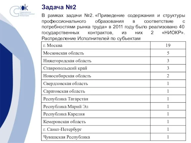 В рамках задачи №2. «Приведение содержания и структуры профессионального образования в соответствие