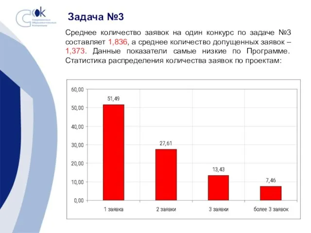 Задача №3 Среднее количество заявок на один конкурс по задаче №3 составляет