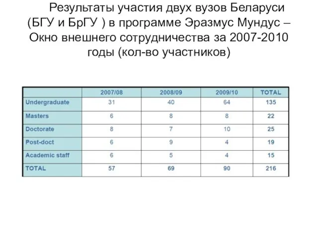 Результаты участия двух вузов Беларуси (БГУ и БрГУ ) в программе Эразмус