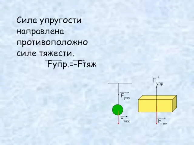 Сила упругости направлена противоположно силе тяжести. Fупр.=-Fтяж Fyпр Fупр Fтяж Fтяж