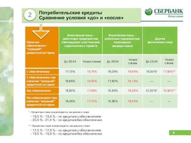 Потребительские кредиты Сравнение условий «до» и «после» 2 * - Процентная ставка