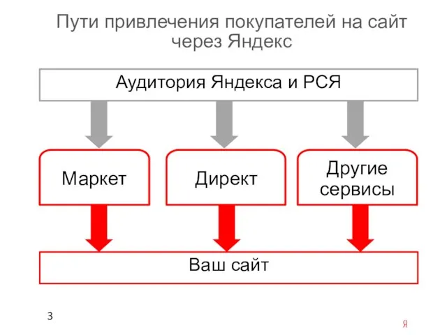 Пути привлечения покупателей на сайт через Яндекс Аудитория Яндекса и РСЯ Ваш сайт