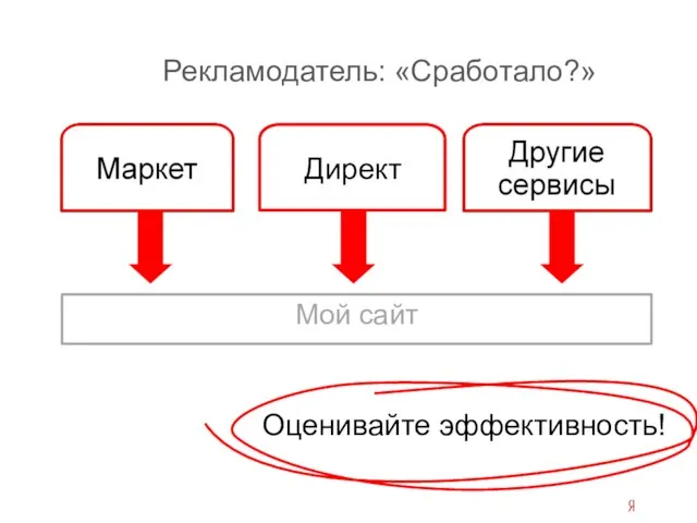 Мой сайт Оценивайте эффективность! Рекламодатель: «Сработало?»