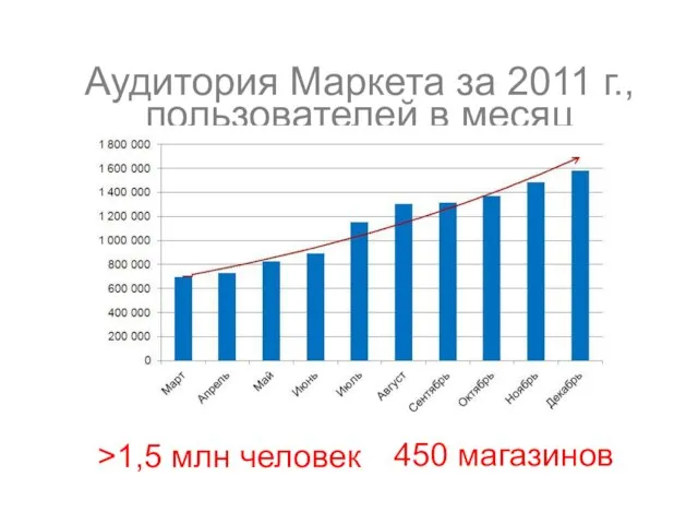 Аудитория Маркета за 2011 г., пользователей в месяц >1,5 млн человек 450 магазинов