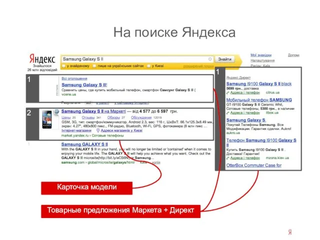 На поиске Яндекса Товарные предложения Маркета + Директ Карточка модели