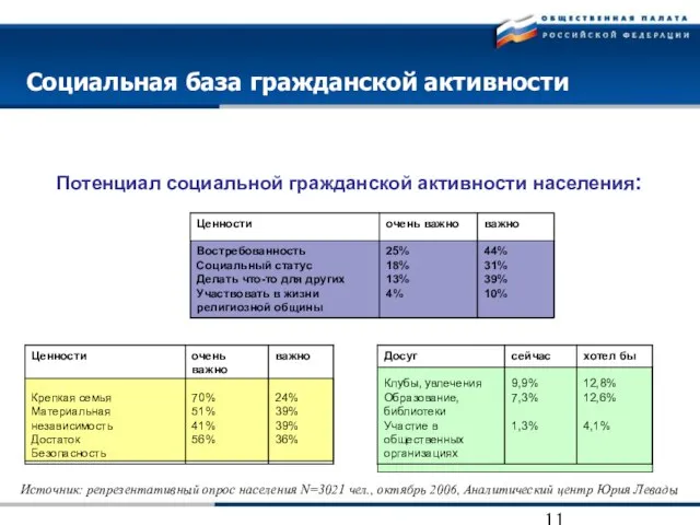 Социальная база гражданской активности Потенциал социальной гражданской активности населения: Источник: репрезентативный опрос