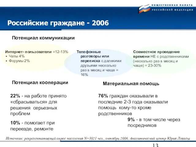 Российские граждане - 2006 Интернет- пользователи =12-13% Чаты 4% Форумы 2% Телефонные