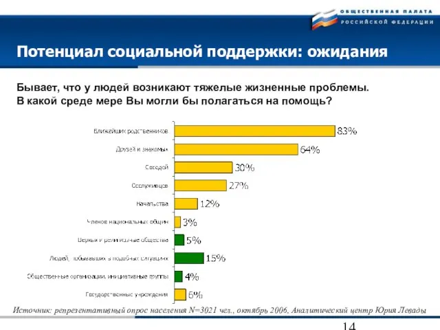 Потенциал социальной поддержки: ожидания Бывает, что у людей возникают тяжелые жизненные проблемы.