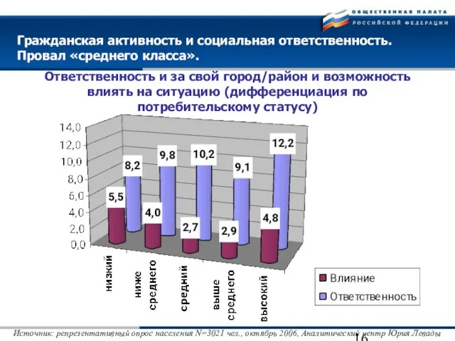 Гражданская активность и социальная ответственность. Провал «среднего класса». Источник: репрезентативный опрос населения