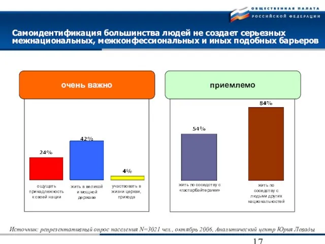 Самоидентификация большинства людей не создает серьезных межнациональных, межконфессиональных и иных подобных барьеров