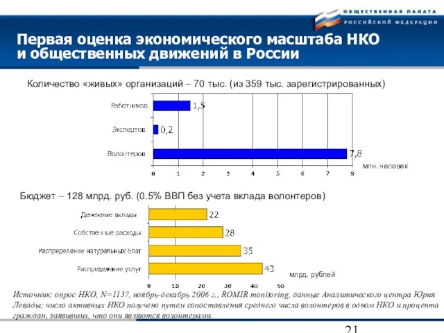 Первая оценка экономического масштаба НКО и общественных движений в России Количество «живых»