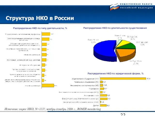 Распределение НКО по длительности существования Распределение НКО по юридической форме, % Распределение